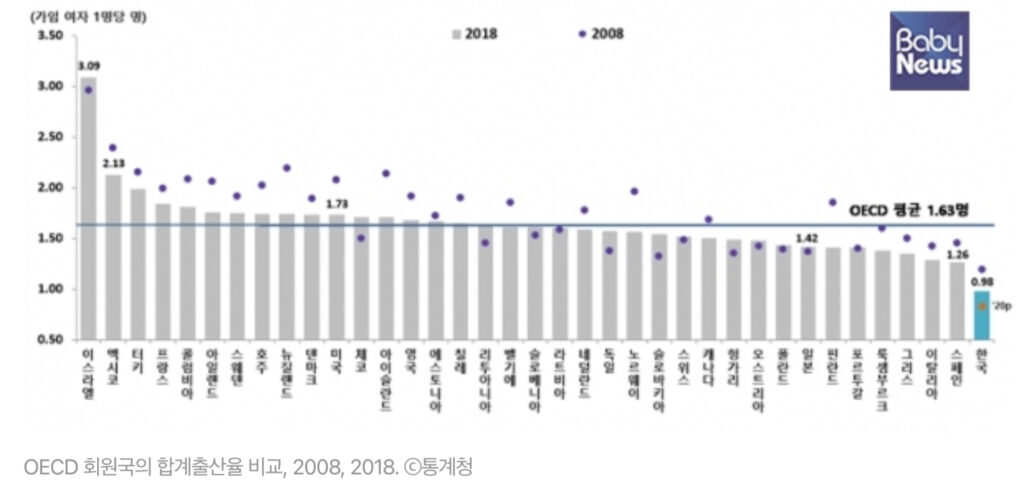 저출산 원인자료 한국 OECD 출산율 꼴찌