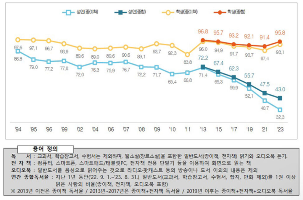 대한민국 독서율
